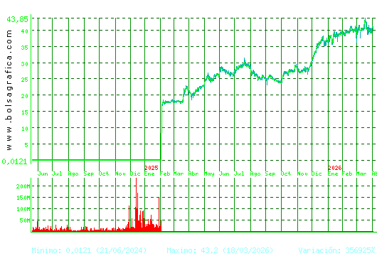 DIA. Pulsa para 5 a&ntilde;os