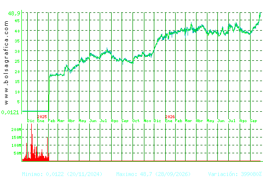 DIA. Pulsa para 5 a&ntilde;os