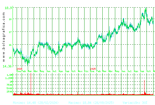 EBRO FOODS. Pulsa para 5 años