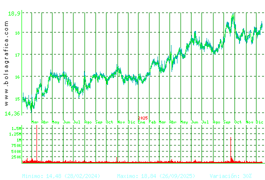 EBRO FOODS. Pulsa para 5 a&ntilde;os