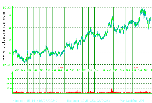 EBRO FOODS. Pulsa para 5 a&ntilde;os