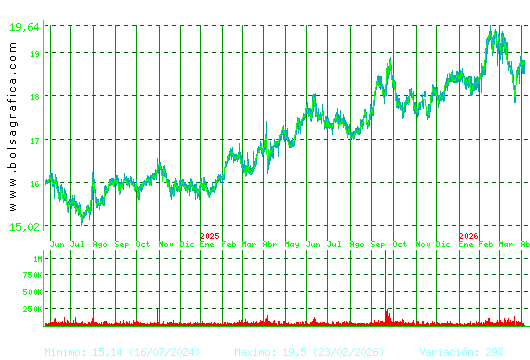 EBRO FOODS. Pulsa para 5 a&ntilde;os
