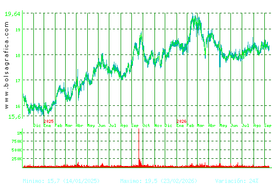 EBRO FOODS. Pulsa para 5 a&ntilde;os