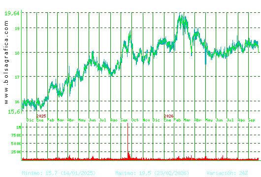 EBRO FOODS. Pulsa para 5 a&ntilde;os