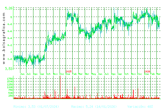 ECOENER. Pulsa para 5 a&ntilde;os
