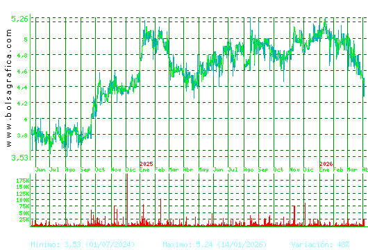 ECOENER. Pulsa para 5 a&ntilde;os