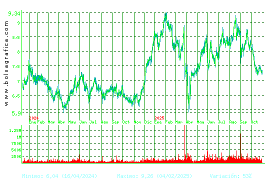 EDREAMS. Pulsa para 5 años