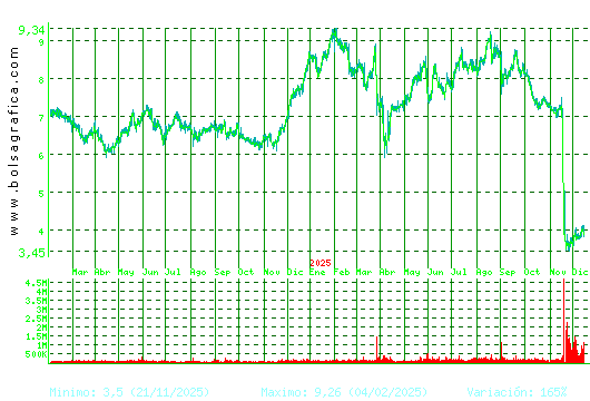 EDREAMS. Pulsa para 5 a&ntilde;os