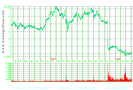 EDREAMS. Pulsa para 5 a&ntilde;os