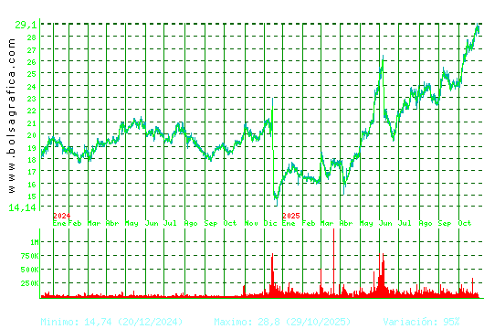 ELECNOR. Pulsa para 5 años