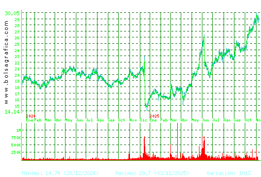 ELECNOR. Pulsa para 5 años