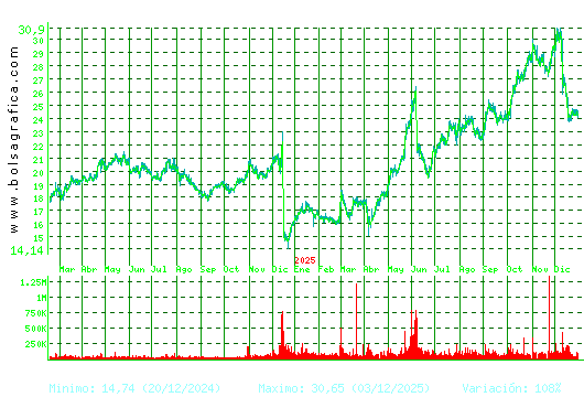ELECNOR. Pulsa para 5 a&ntilde;os