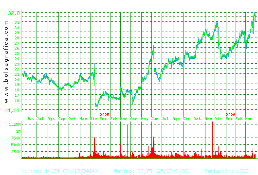 ELECNOR. Pulsa para 5 a&ntilde;os