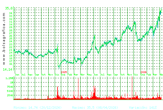 ELECNOR. Pulsa para 5 a&ntilde;os
