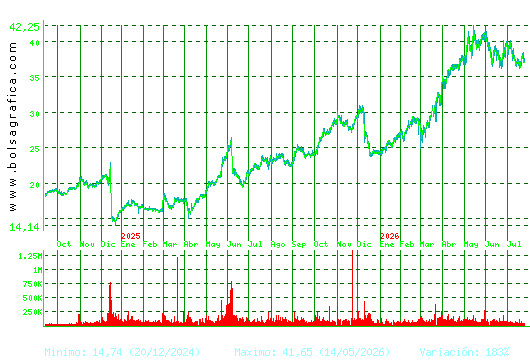 ELECNOR. Pulsa para 5 a&ntilde;os