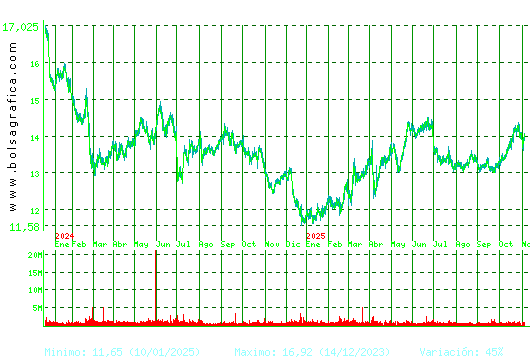 ENAGAS. Pulsa para 5 años