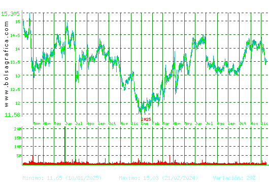 ENAGAS. Pulsa para 5 a&ntilde;os