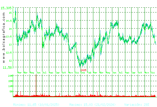ENAGAS. Pulsa para 5 a&ntilde;os