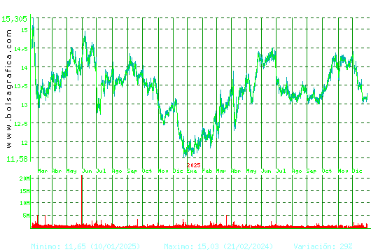 ENAGAS. Pulsa para 5 a&ntilde;os