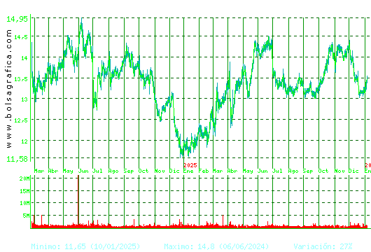 ENAGAS. Pulsa para 5 a&ntilde;os
