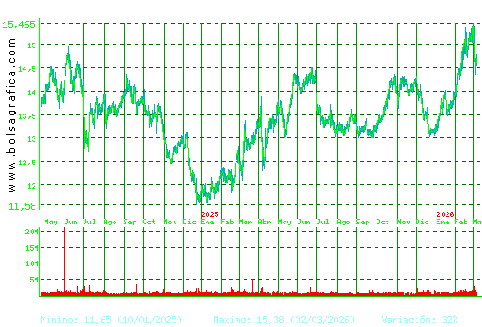 ENAGAS. Pulsa para 5 a&ntilde;os