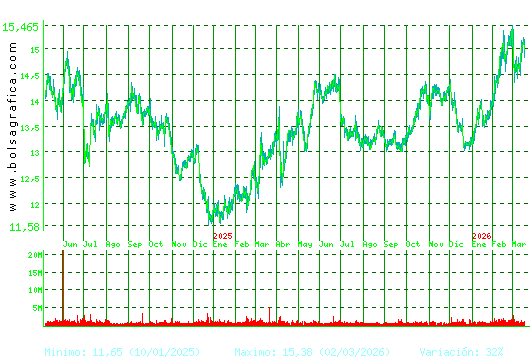 ENAGAS. Pulsa para 5 a&ntilde;os