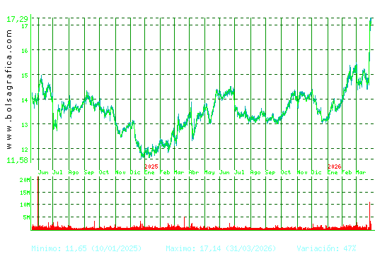 ENAGAS. Pulsa para 5 a&ntilde;os