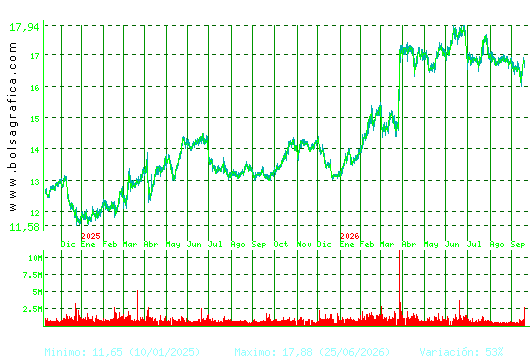 ENAGAS. Pulsa para 5 a&ntilde;os