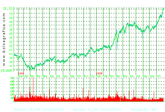 ENDESA. Pulsa para 5 años