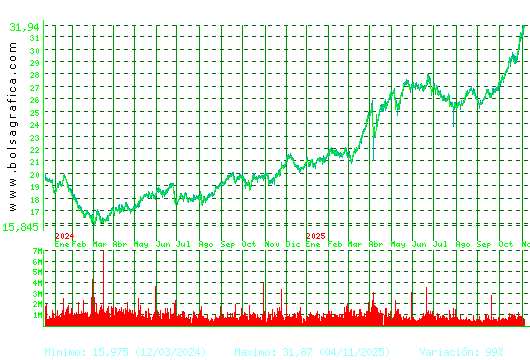 ENDESA. Pulsa para 5 años