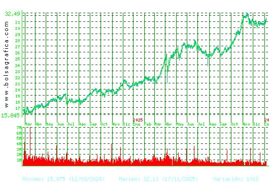 ENDESA. Pulsa para 5 a&ntilde;os