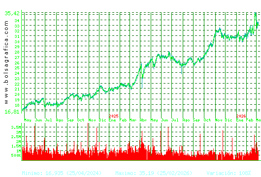 ENDESA. Pulsa para 5 a&ntilde;os
