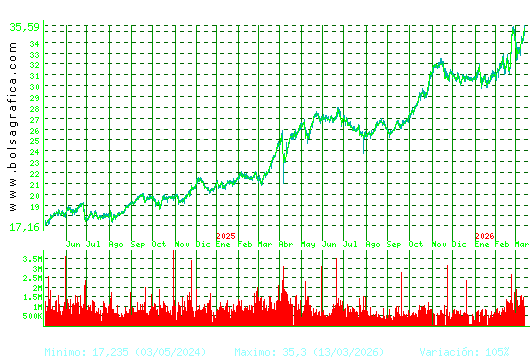 ENDESA. Pulsa para 5 a&ntilde;os