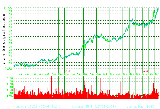 ENDESA. Pulsa para 5 a&ntilde;os