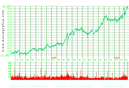 ENDESA. Pulsa para 5 a&ntilde;os