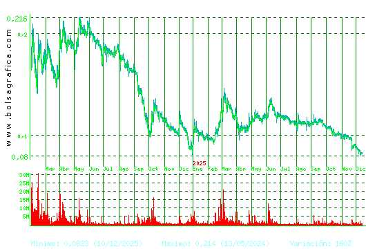 EZENTIS. Pulsa para 5 años