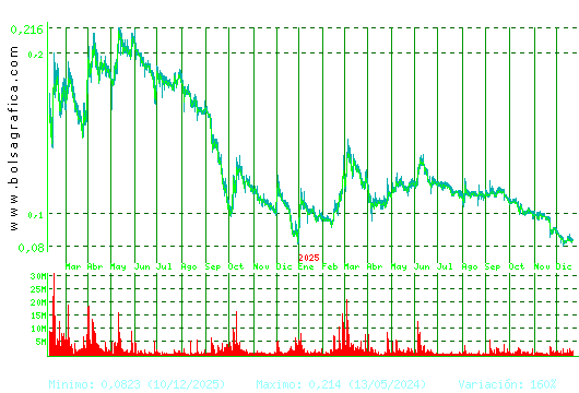 EZENTIS. Pulsa para 5 a&ntilde;os