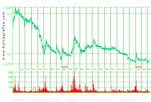 EZENTIS. Pulsa para 5 a&ntilde;os