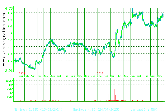 FAES. Pulsa para 5 años