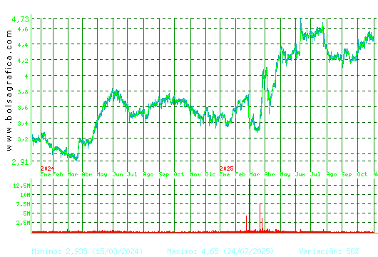 FAES. Pulsa para 5 años