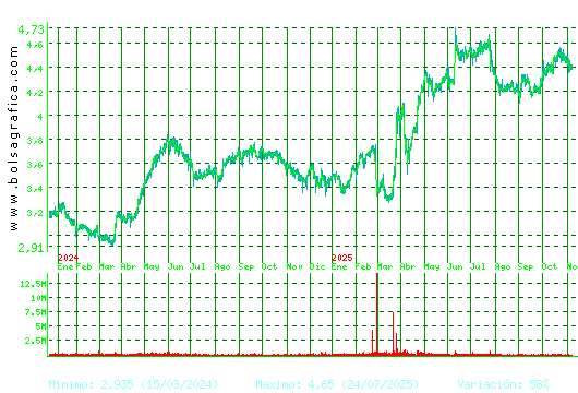 FAES. Pulsa para 5 años