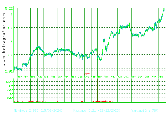 FAES. Pulsa para 5 a&ntilde;os