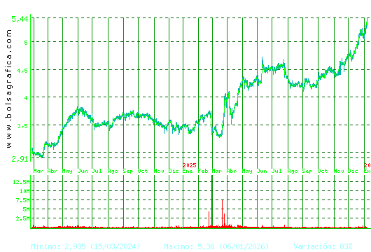 FAES. Pulsa para 5 a&ntilde;os