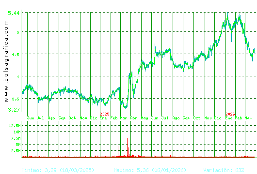 FAES. Pulsa para 5 a&ntilde;os