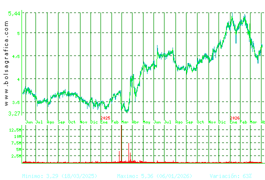 FAES. Pulsa para 5 a&ntilde;os