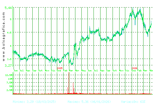 FAES. Pulsa para 5 a&ntilde;os