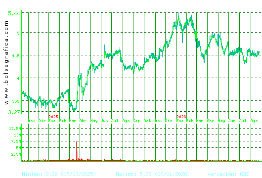 FAES. Pulsa para 5 a&ntilde;os
