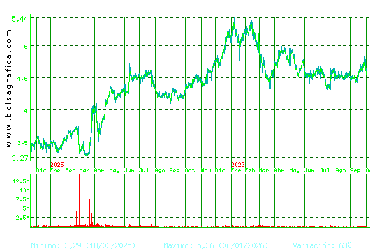 FAES. Pulsa para 5 a&ntilde;os