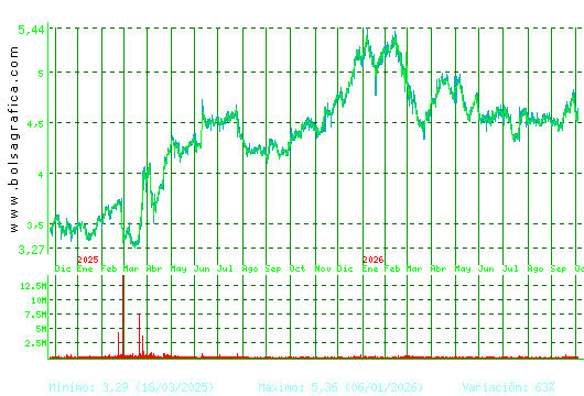 FAES. Pulsa para 5 a&ntilde;os