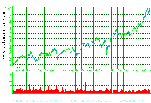 FERROVIAL. Pulsa para 5 años
